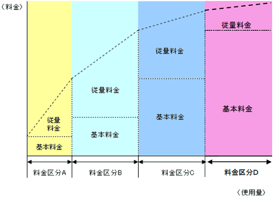 複数二部料金制度イメージ図